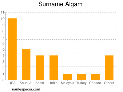 Surname Algam