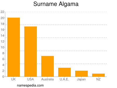 Familiennamen Algama