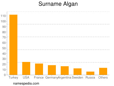 Familiennamen Algan