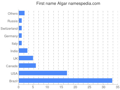 Given name Algar