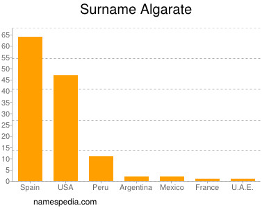 Surname Algarate