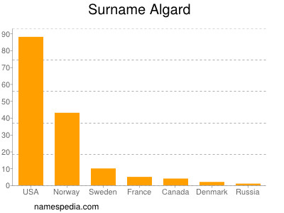 Familiennamen Algard