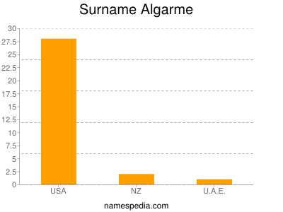 Familiennamen Algarme