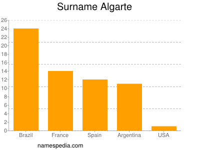 Familiennamen Algarte