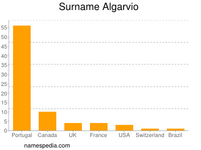 Familiennamen Algarvio