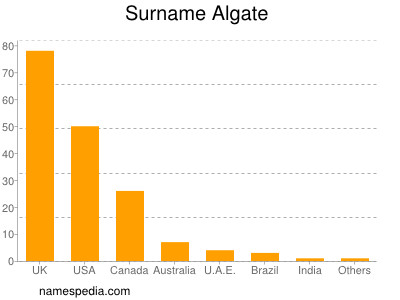 Familiennamen Algate