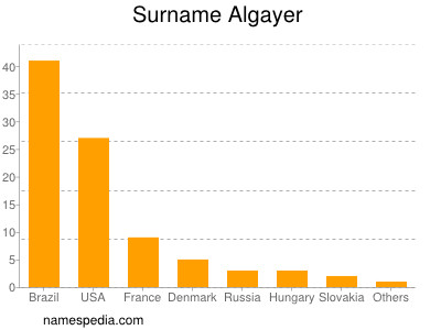 Surname Algayer