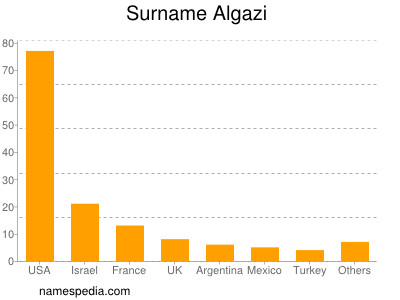 Familiennamen Algazi