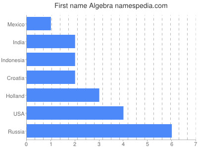 Given name Algebra