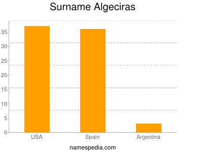 Familiennamen Algeciras