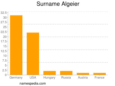 Surname Algeier