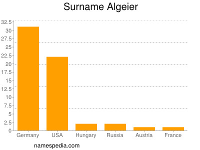 Familiennamen Algeier