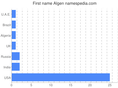 Given name Algen