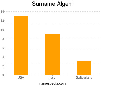 Familiennamen Algeni