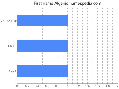 Given name Algenio