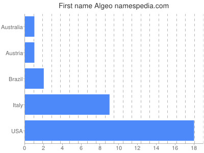 Vornamen Algeo