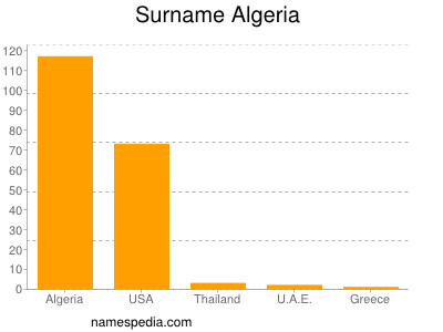 Familiennamen Algeria