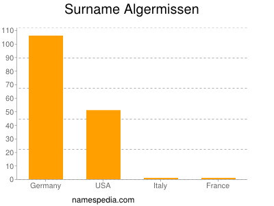 Familiennamen Algermissen