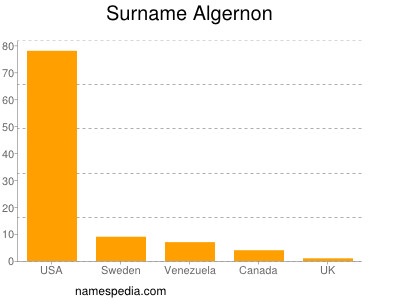 Familiennamen Algernon