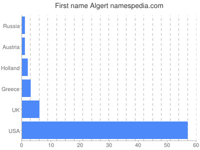 Given name Algert