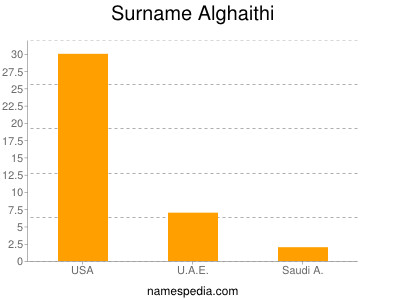 nom Alghaithi