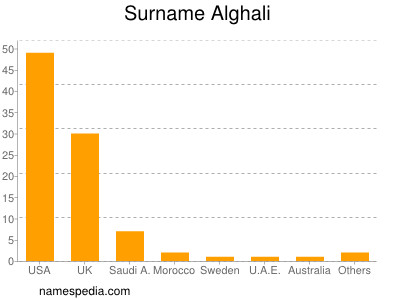 Surname Alghali