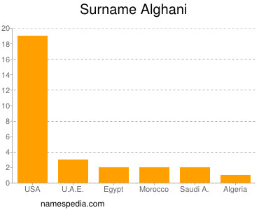 Familiennamen Alghani