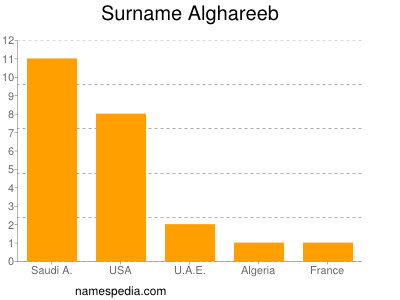 Familiennamen Alghareeb