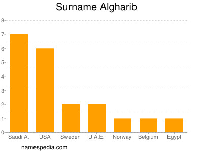 Surname Algharib
