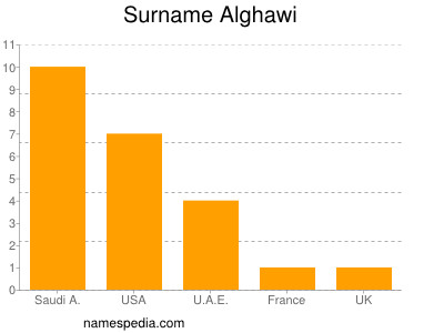 Surname Alghawi