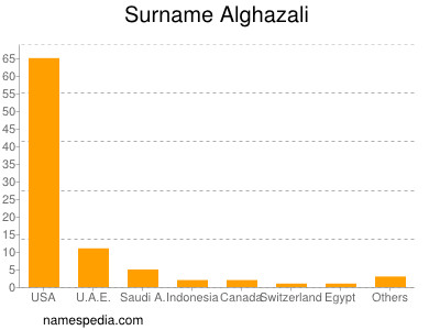 nom Alghazali