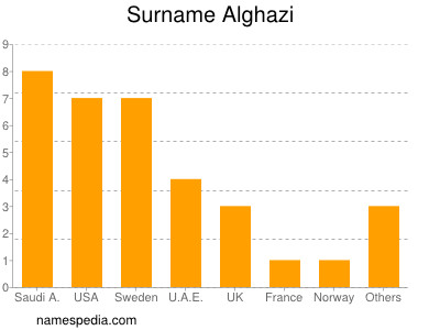 Familiennamen Alghazi