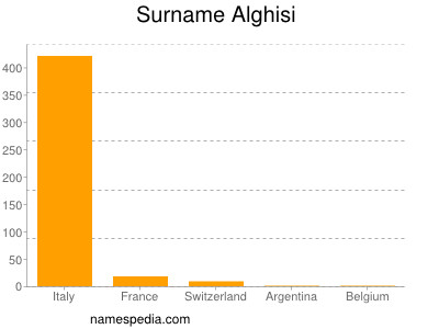 Familiennamen Alghisi