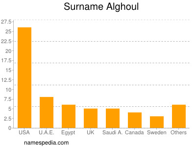 Surname Alghoul