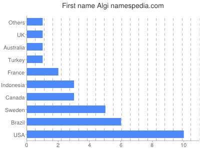 Vornamen Algi