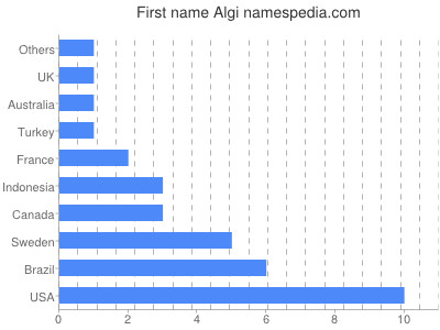 prenom Algi