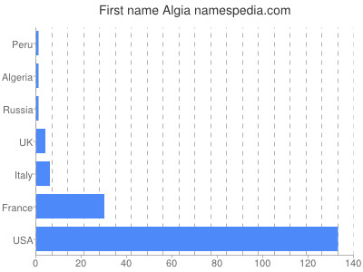 Vornamen Algia
