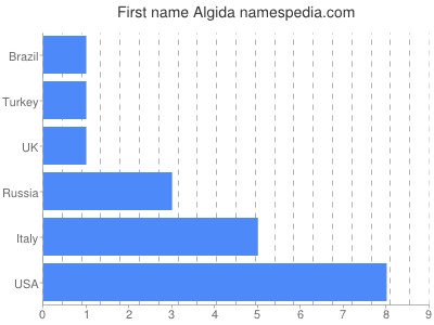 prenom Algida