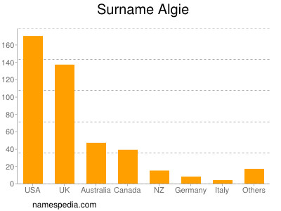 Surname Algie