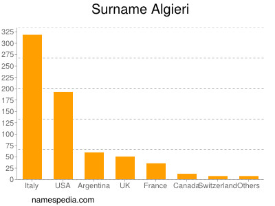 Surname Algieri