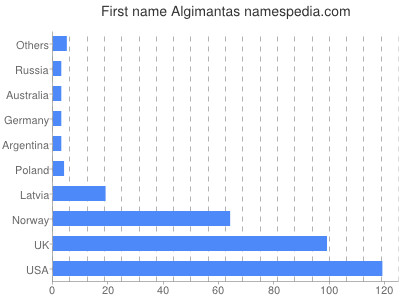 Vornamen Algimantas