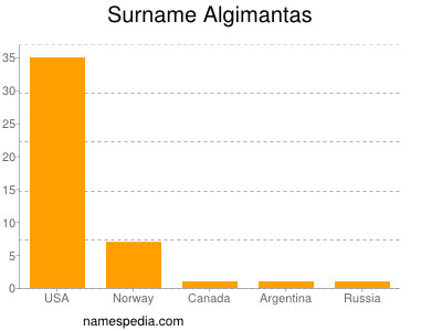 Familiennamen Algimantas