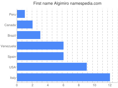 Vornamen Algimiro