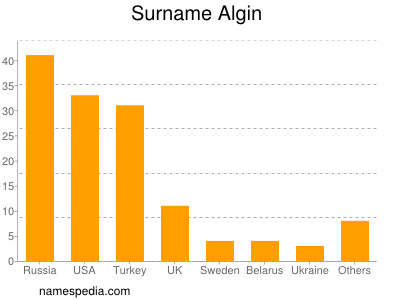 Familiennamen Algin