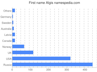 Vornamen Algis