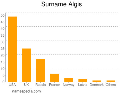 Familiennamen Algis