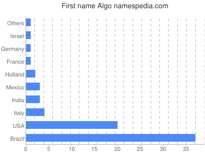 Vornamen Algo
