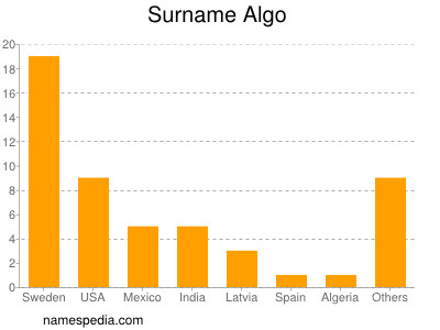 Familiennamen Algo