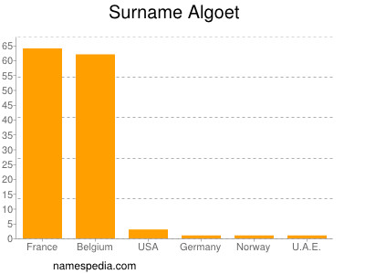 nom Algoet