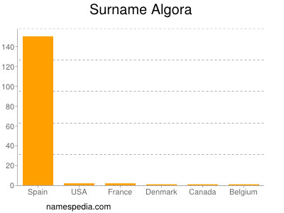 Familiennamen Algora